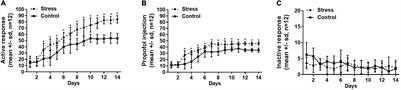 The Antagonism of Corticotropin-Releasing Factor Receptor-1 in Brain Suppress Stress-Induced Propofol Self-Administration in Rats